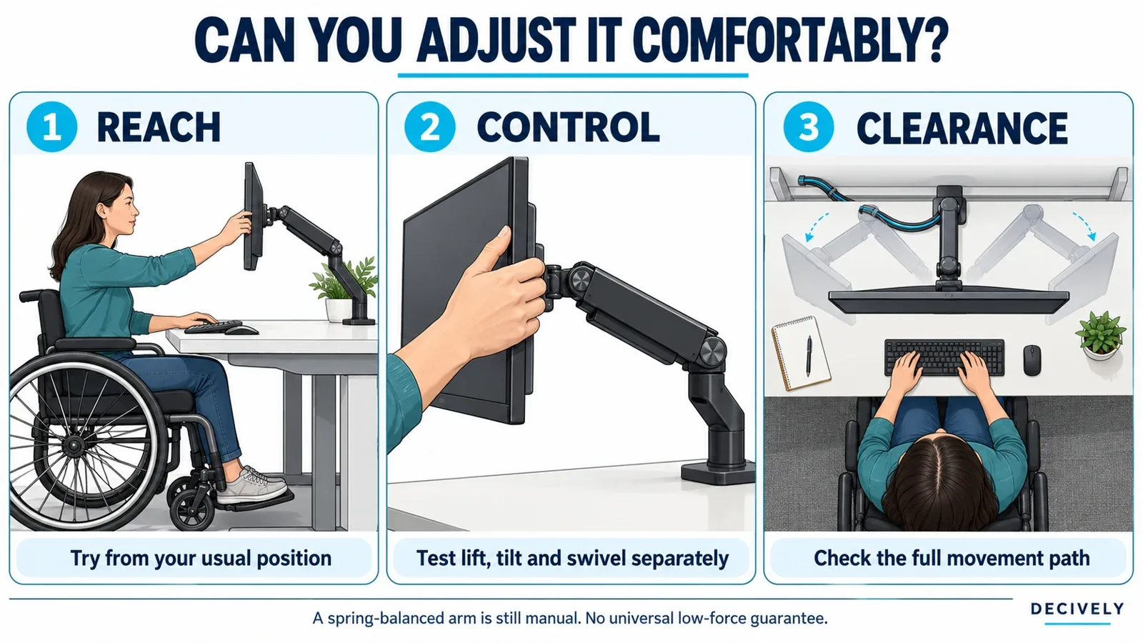 Illustration of reach, separate lift tilt and swivel checks, and cable clearance for an accessible monitor setup