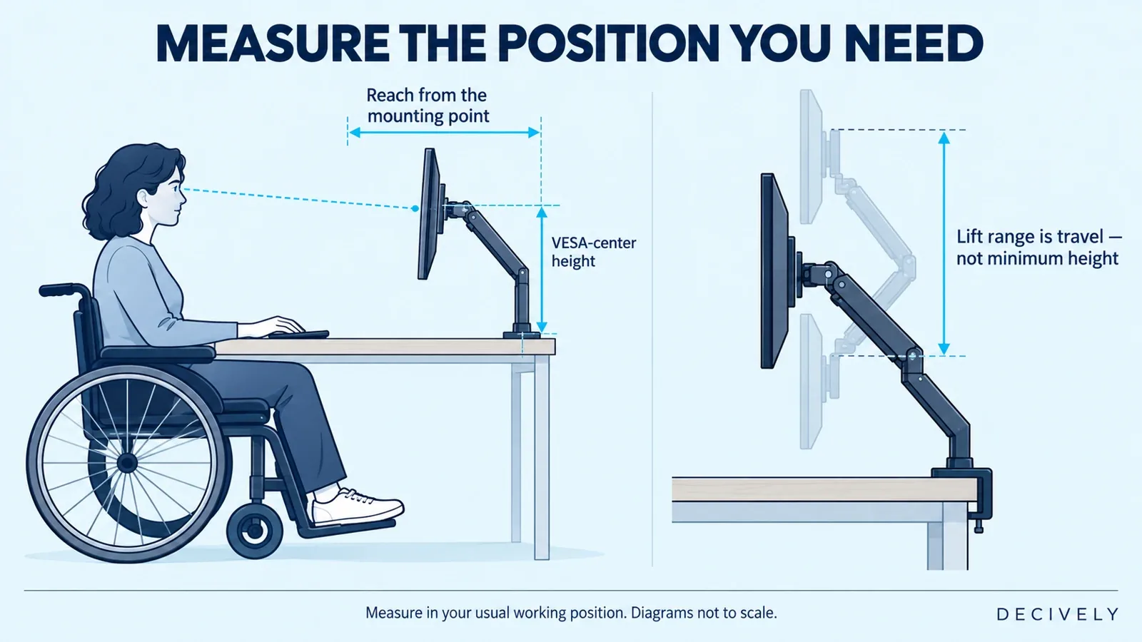Diagram showing monitor-arm reach from the mounting point, VESA-center height and vertical travel