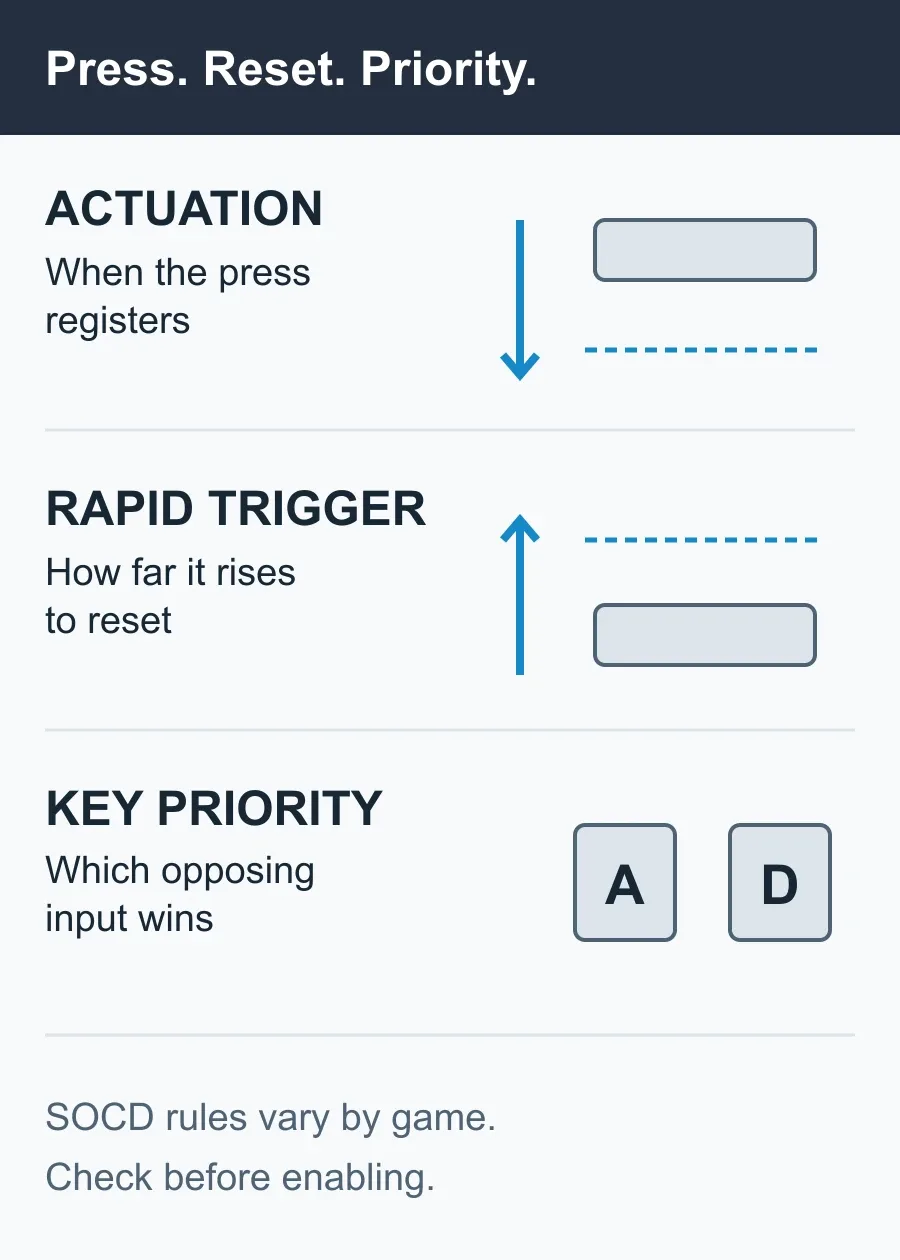 Diagram distinguishing actuation on the downward press, Rapid Trigger on the upward reset, and SOCD opposing-key priority