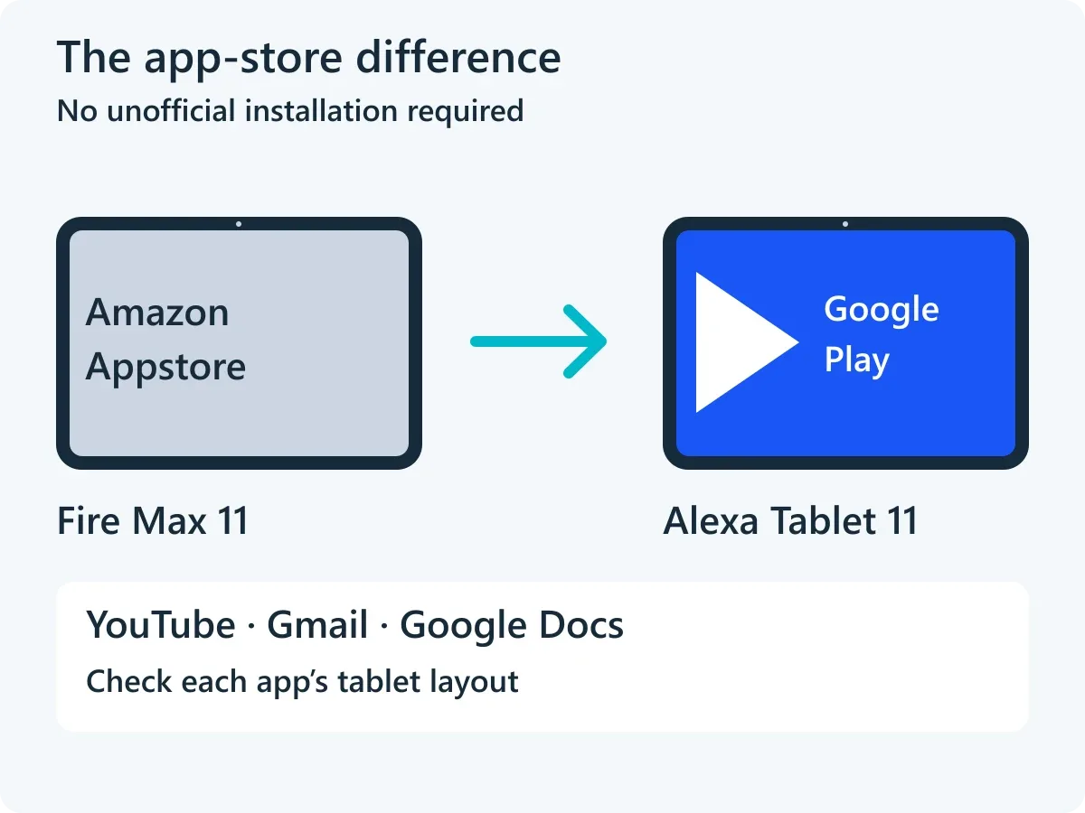 Diagram comparing the Fire Max 11 Amazon Appstore with the Alexa Tablet 11 Google Play store.