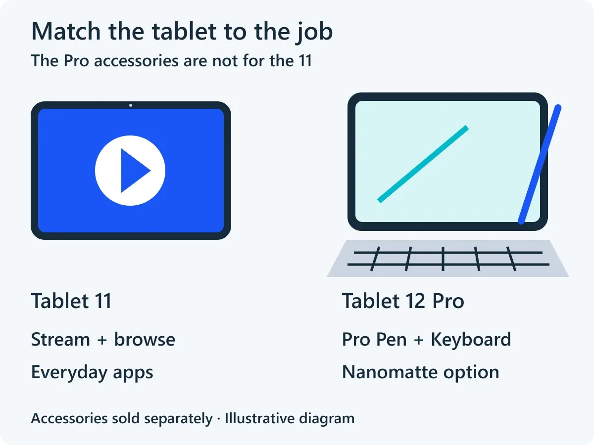 Illustrative tablet diagram comparing Alexa Tablet 11 everyday entertainment with Tablet 12 Pro pen, keyboard and optional Nanomatte screen.