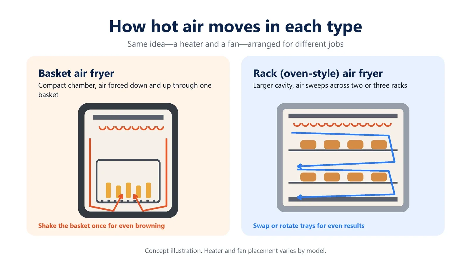 Basket vs rack air fryer airflow diagram: air through one basket versus across stacked racks