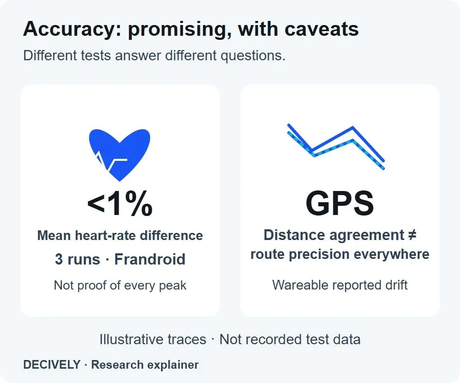 Amazfit Bip 6 accuracy diagram: heart-rate average findings and illustrative GPS route drift