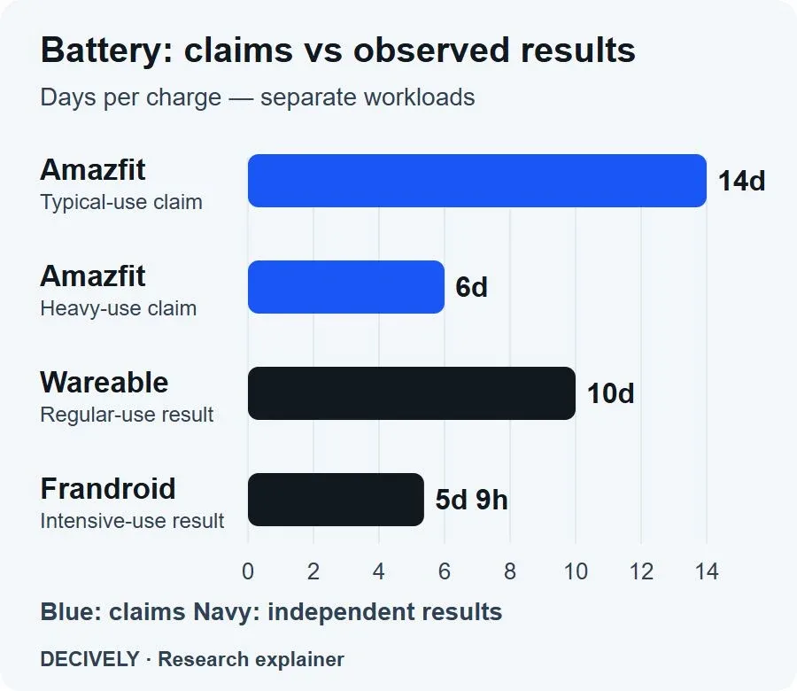 Amazfit Bip 6 battery bar chart comparing manufacturer claims with Wareable and Frandroid results