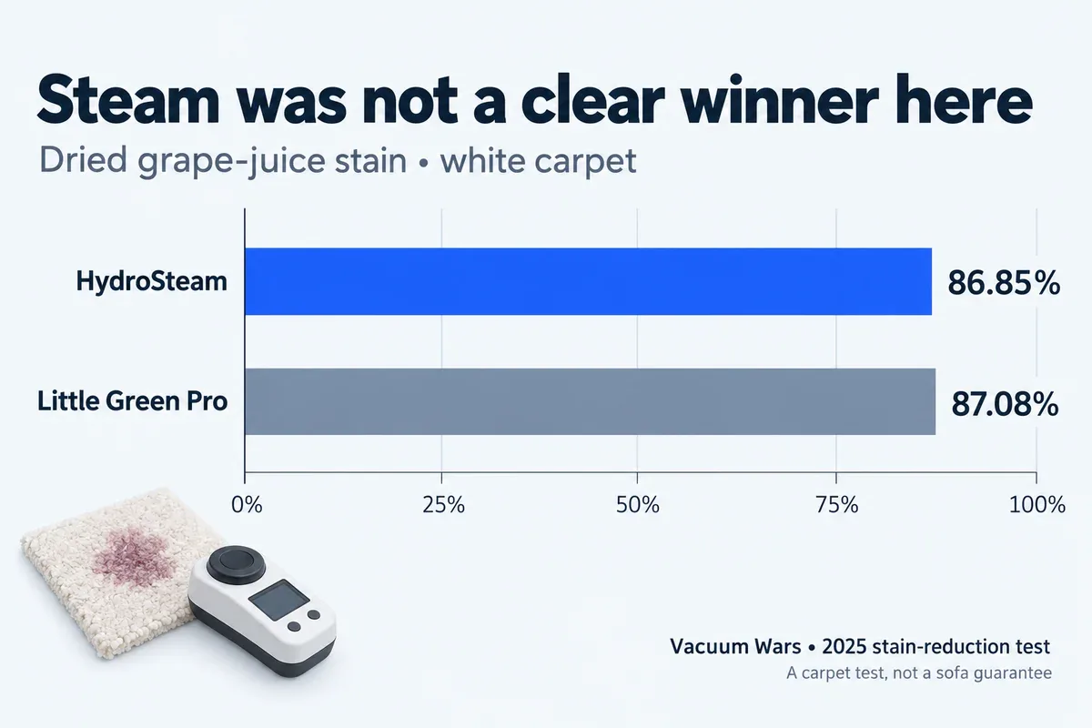 Vacuum Wars dried grape-juice carpet test: HydroSteam 86.85% stain reduction and Little Green Pro 87.08%, on a full 0–100% scale.