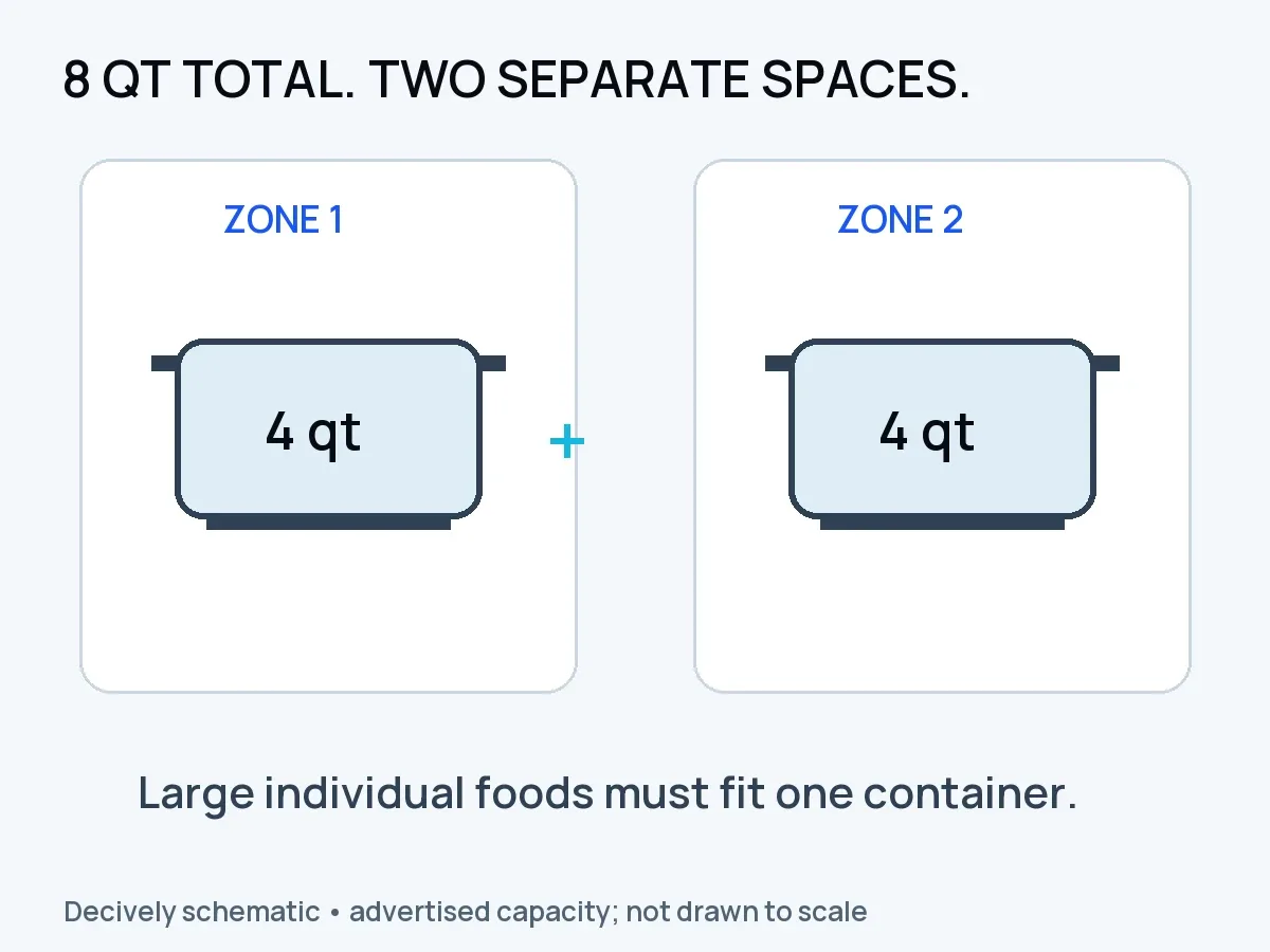 Capacity diagram showing two separate 4-quart Crispi DualZone containers rather than one 8-quart chamber