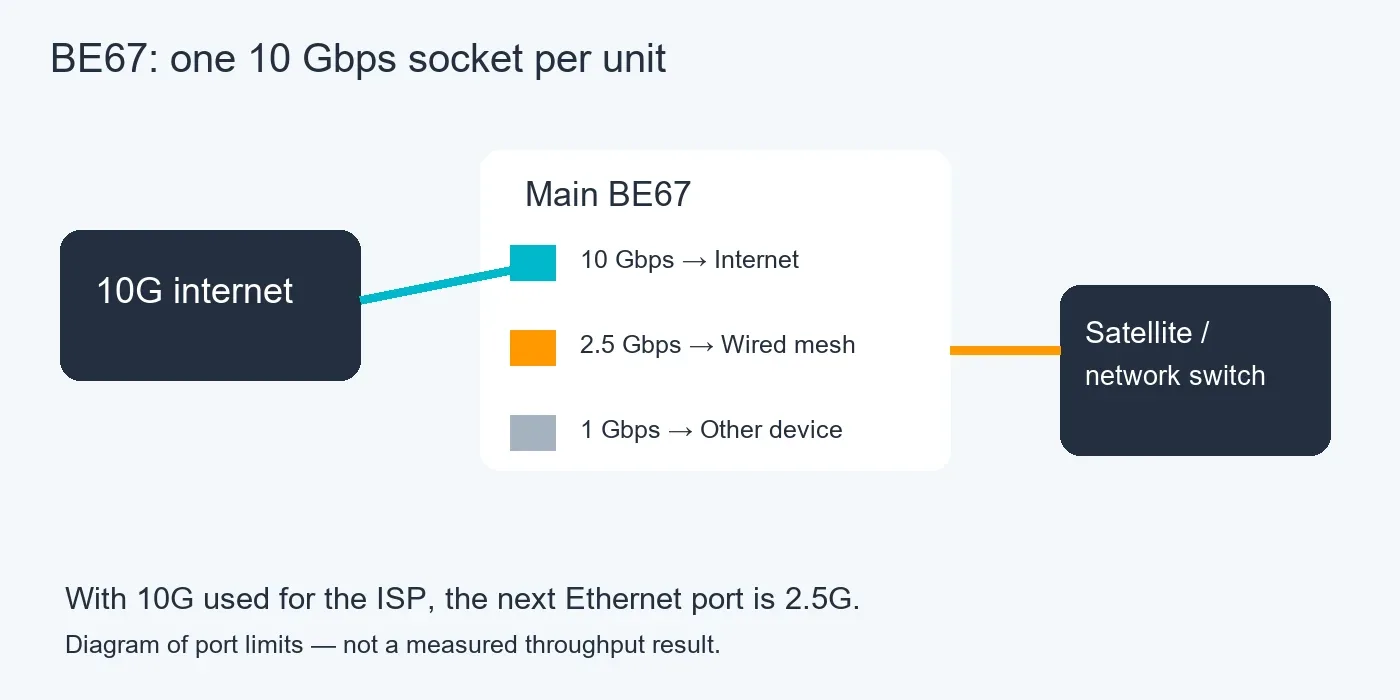 Deco BE67 port diagram showing the 10 Gbps port used for internet and a 2.5 Gbps wired satellite connection