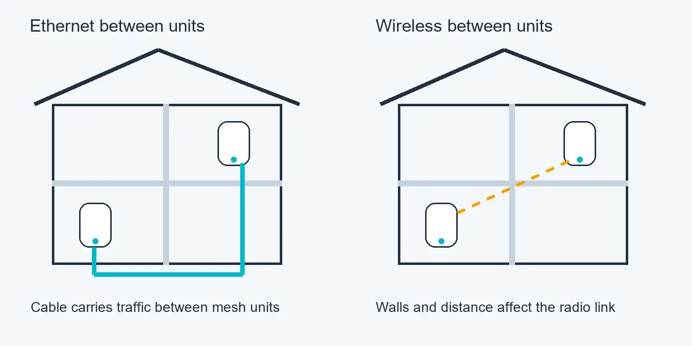 House diagrams comparing an Ethernet link and a wireless link between mesh Wi-Fi units