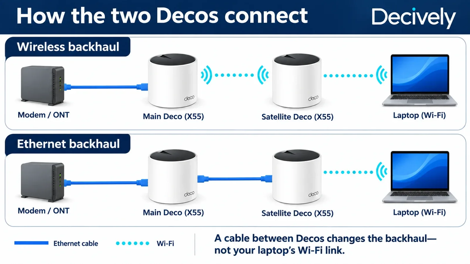 Deco X55 wireless versus Ethernet backhaul: modem wired to main Deco, with satellite linked by Wi-Fi or Ethernet.