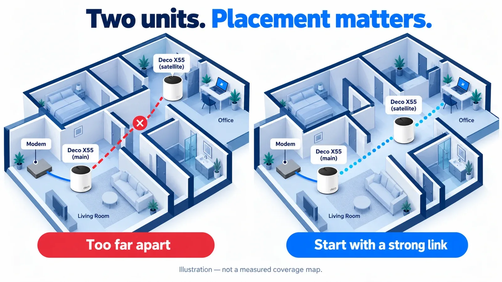 Two Deco X55 units placed too far apart versus a satellite with a strong main-unit link; placement illustration, not measured coverage.