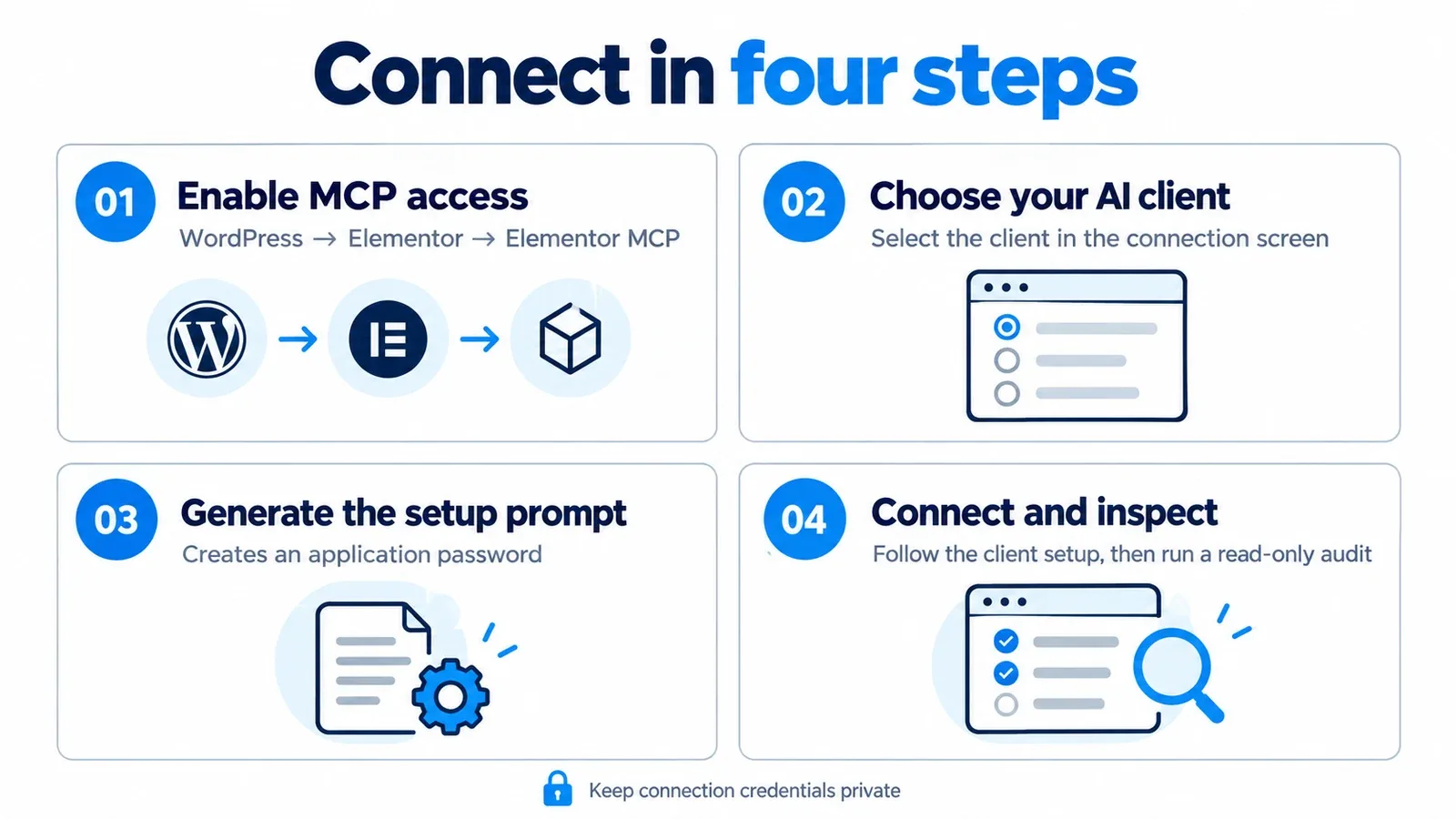 Four setup steps: enable MCP, choose an AI client, generate the setup prompt, then connect and run a read-only audit