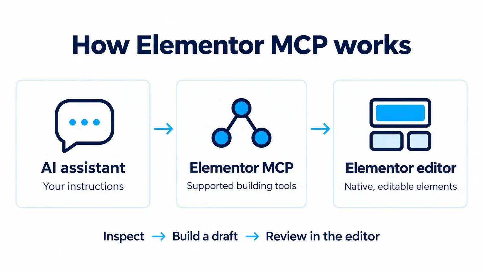 AI assistant sends instructions through Elementor MCP to create native editable elements in the Elementor editor