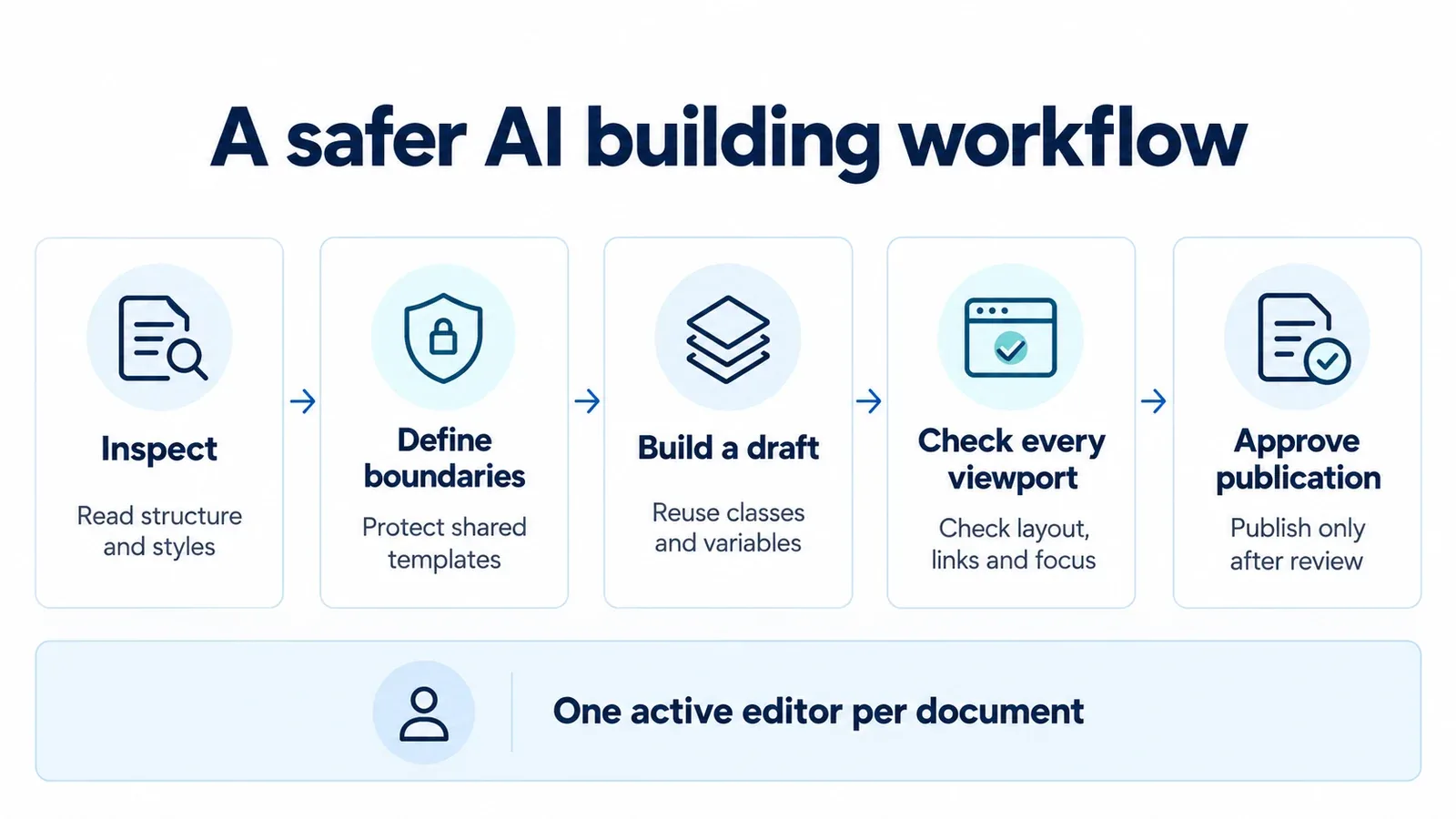 Five-stage workflow: inspect, define boundaries, build a draft, check every viewport and approve publication