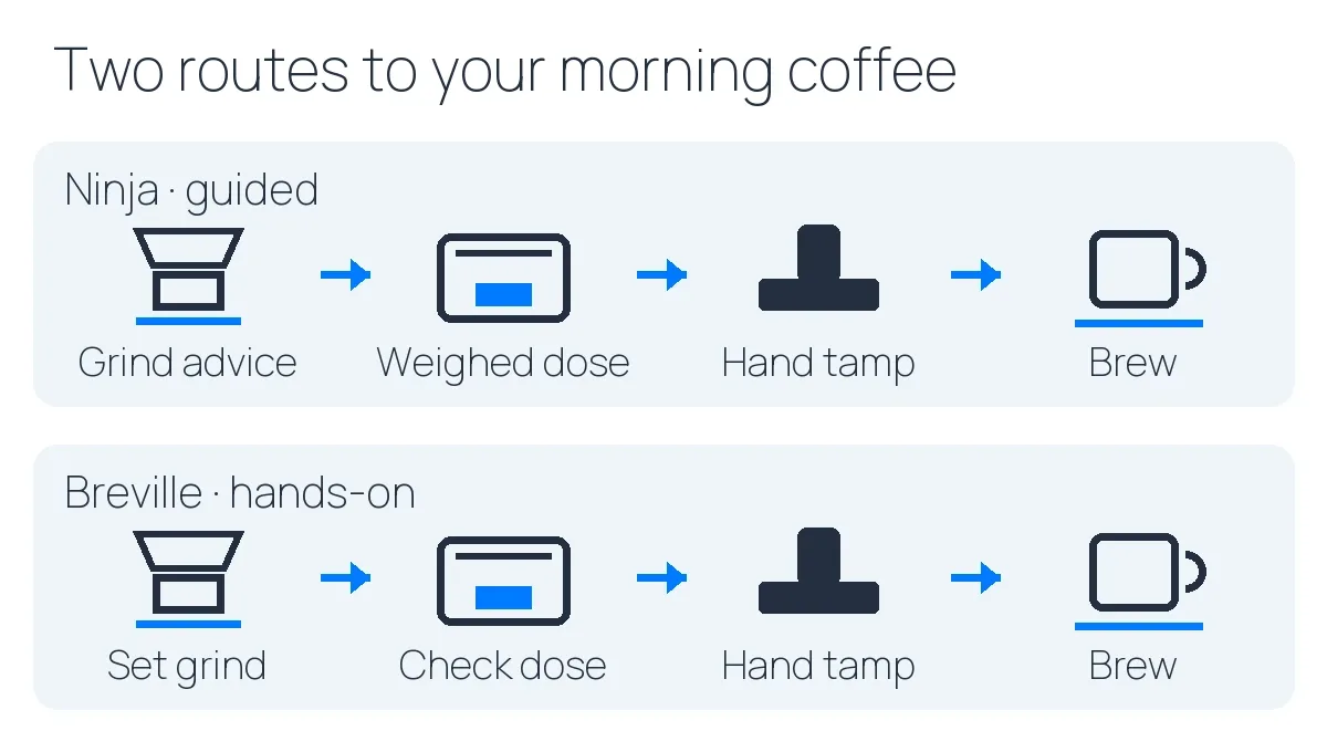 Espresso workflow: Ninja recommends grind and weighs the dose; Breville requires grind and dose decisions. Both need hand tamping.