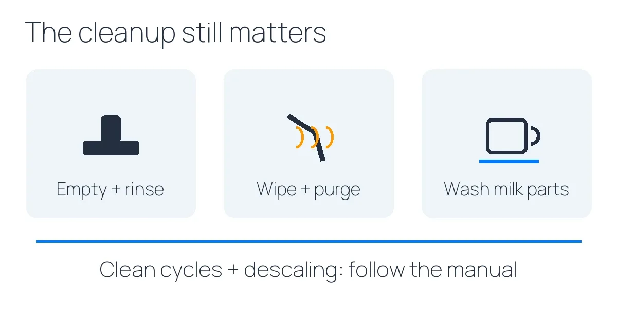 Daily espresso-machine cleaning: empty grounds and rinse, wipe and purge the wand, and wash milk parts; periodic cleaning and descaling remain necessary.