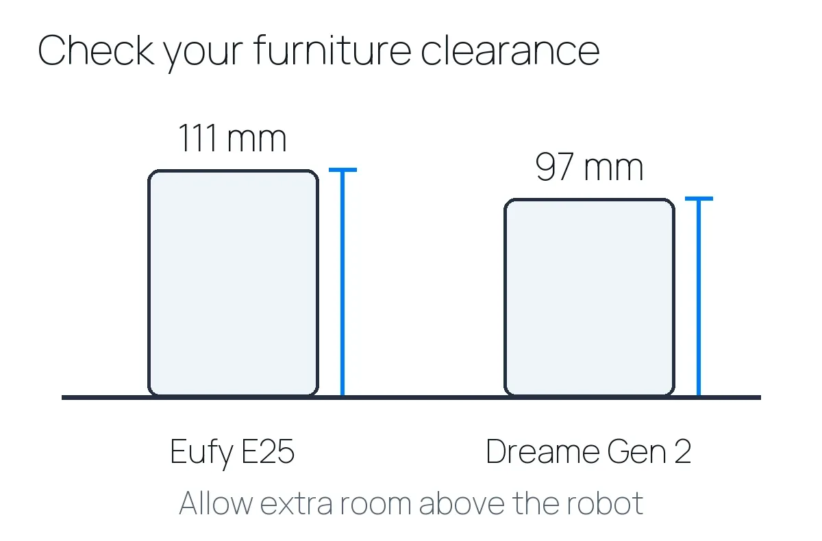 Robot-height diagram on a shared baseline: Eufy E25 111 mm and Dreame L40 Ultra Gen 2 97 mm.