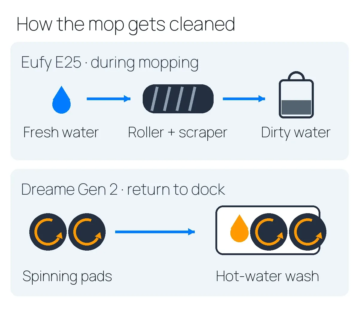 Diagram comparing the Eufy E25 roller refreshing during mopping with Dreame Gen 2 pads returning to the dock for washing.