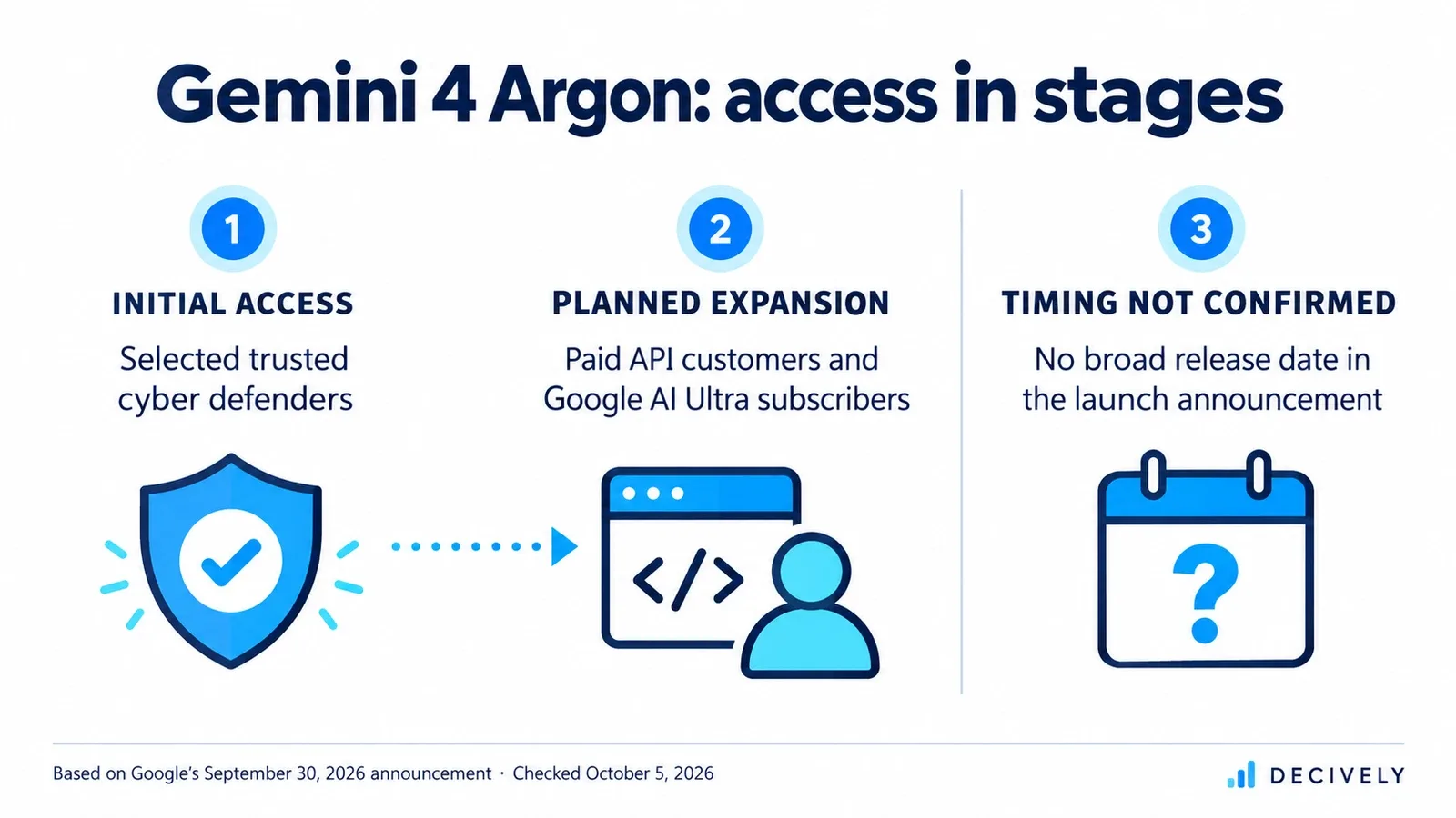 Gemini 4 Argon access stages: initial selected cyber defenders, planned expansion, and unconfirmed broad release timing.