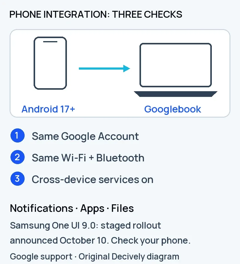 Googlebook phone integration diagram showing Android 17, the same account, Wi-Fi, Bluetooth and enabled cross-device services
