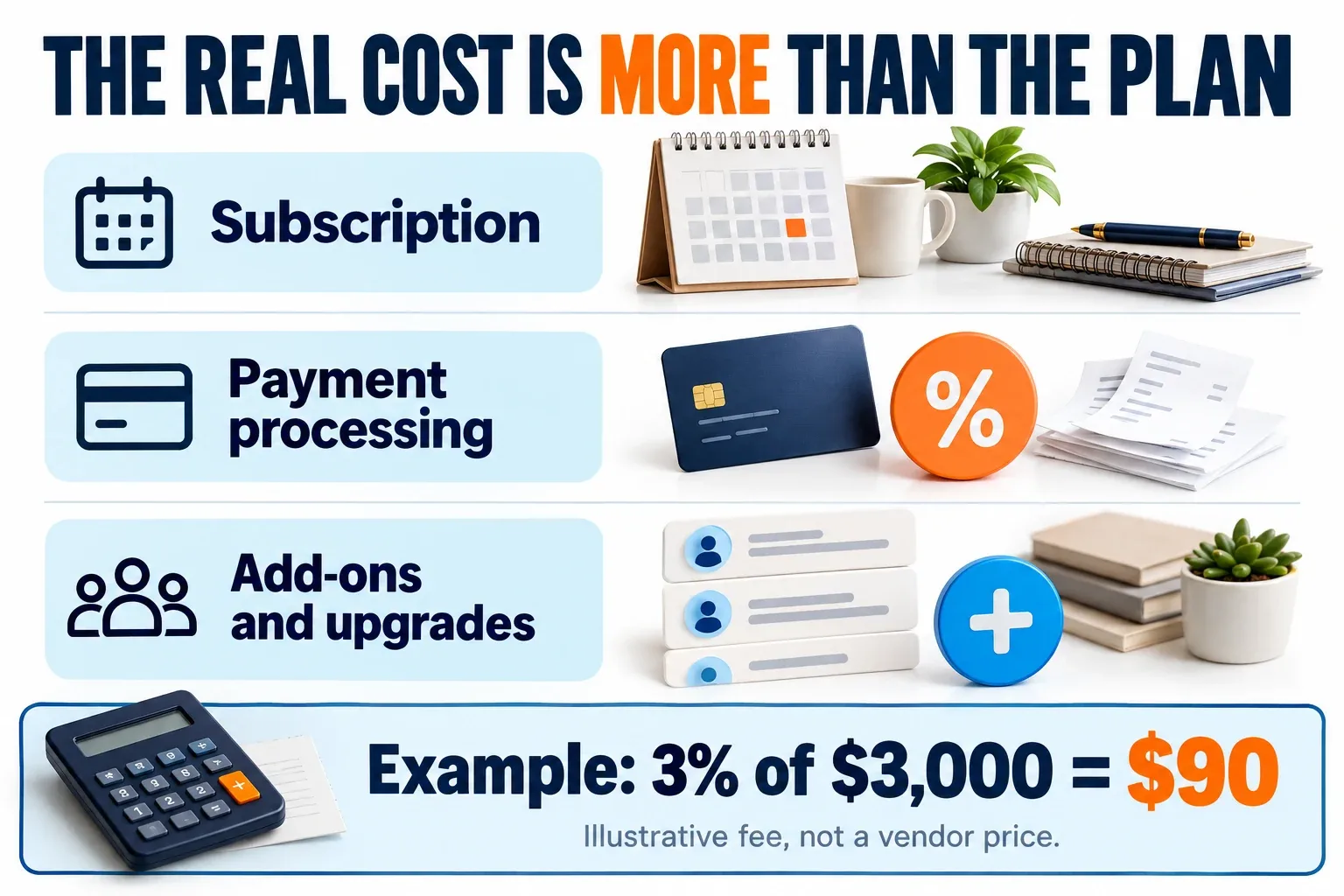Illustration of software subscription, processing fees and add-ons, with a hypothetical 3 percent fee example