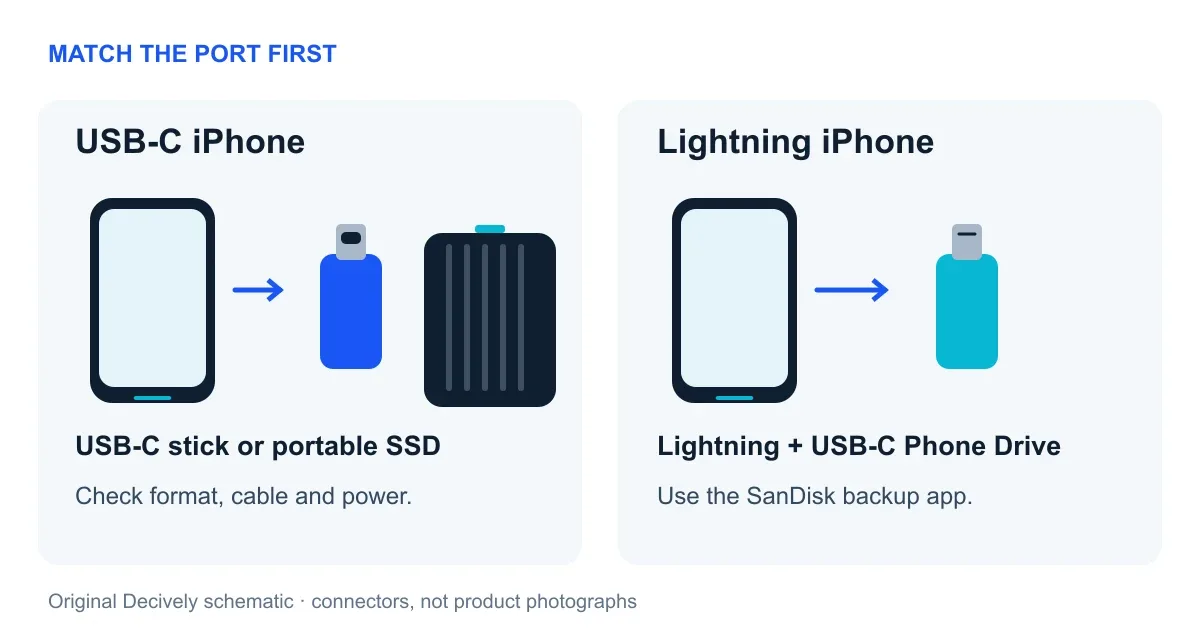 USB-C iPhone accepts a USB-C drive or SSD; a Lightning iPhone needs the matching Phone Drive