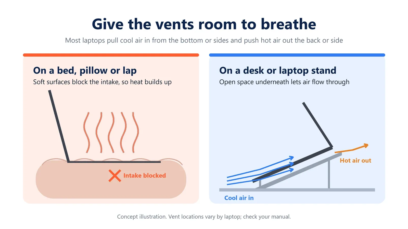 Laptop overheating on a bed with blocked intake versus cool airflow on a desk stand; airflow illustration.
