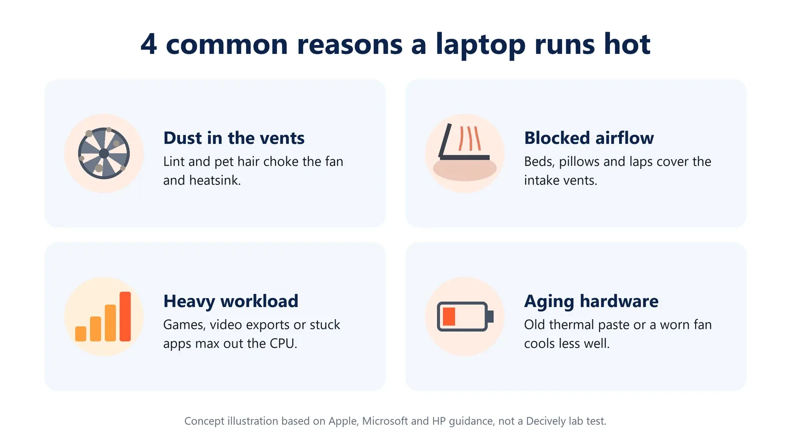 Four common causes of laptop overheating: dust, blocked airflow, heavy workload and aging hardware; concept illustration.