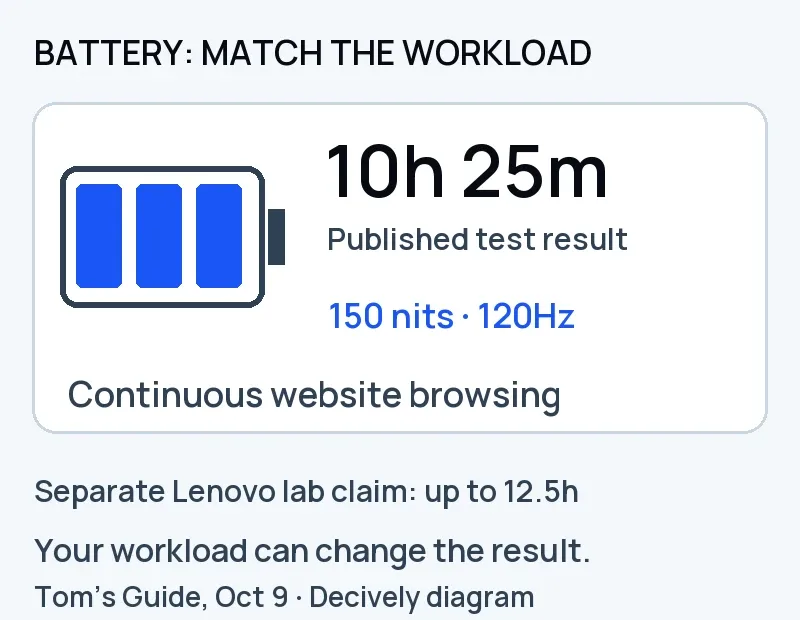 Lenovo Googlebook 15 battery test diagram: Tom’s Guide reported 10 hours 25 minutes browsing at 150 nits and 120Hz