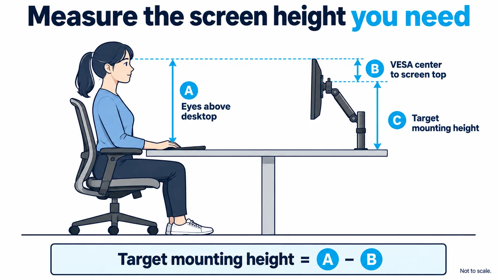 Measure eye height above the desk and subtract VESA-center-to-screen-top distance to find target mounting height; diagram not to scale.