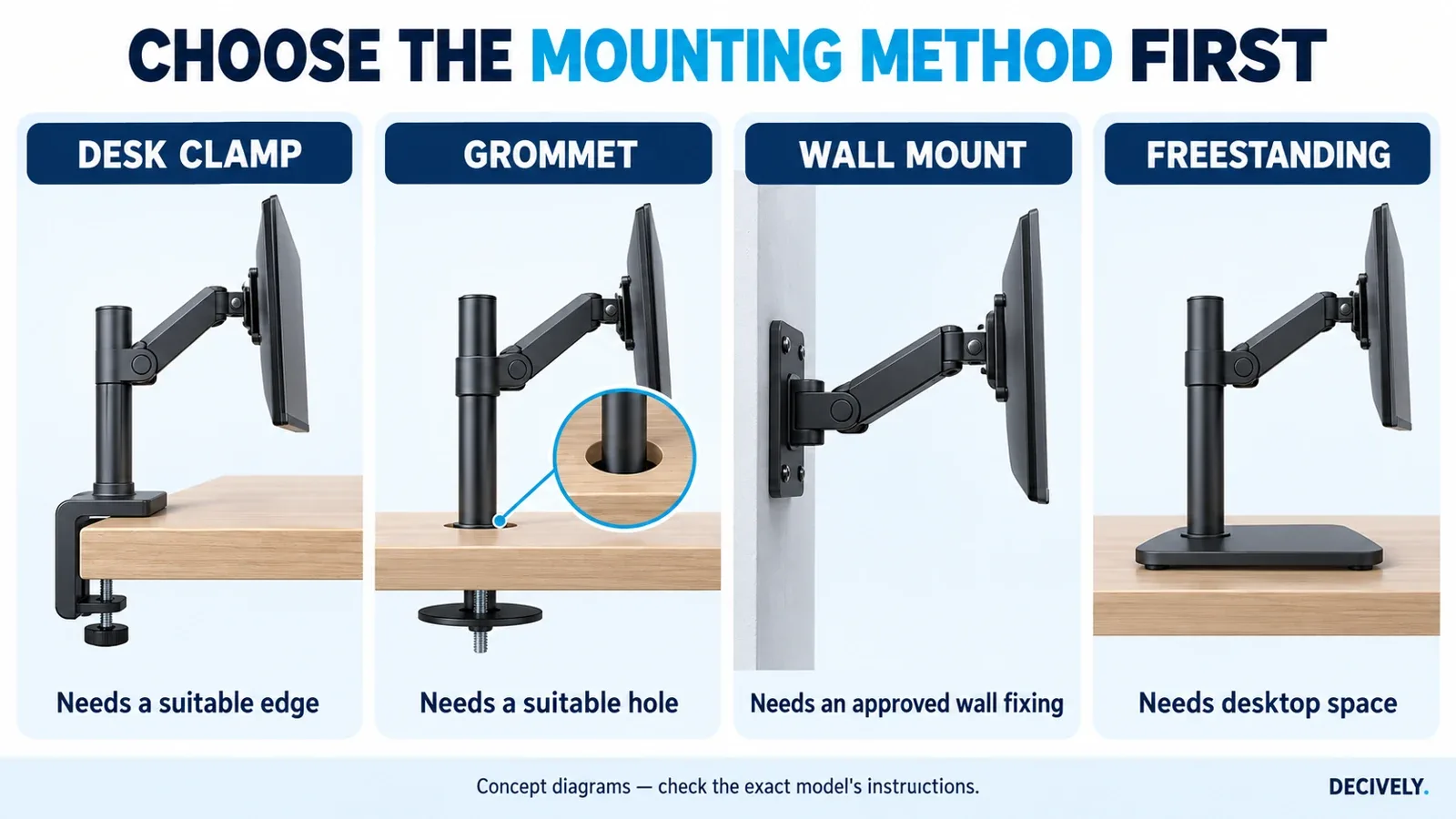 Diagram comparing desk-clamp, grommet, wall-mounted and freestanding monitor supports