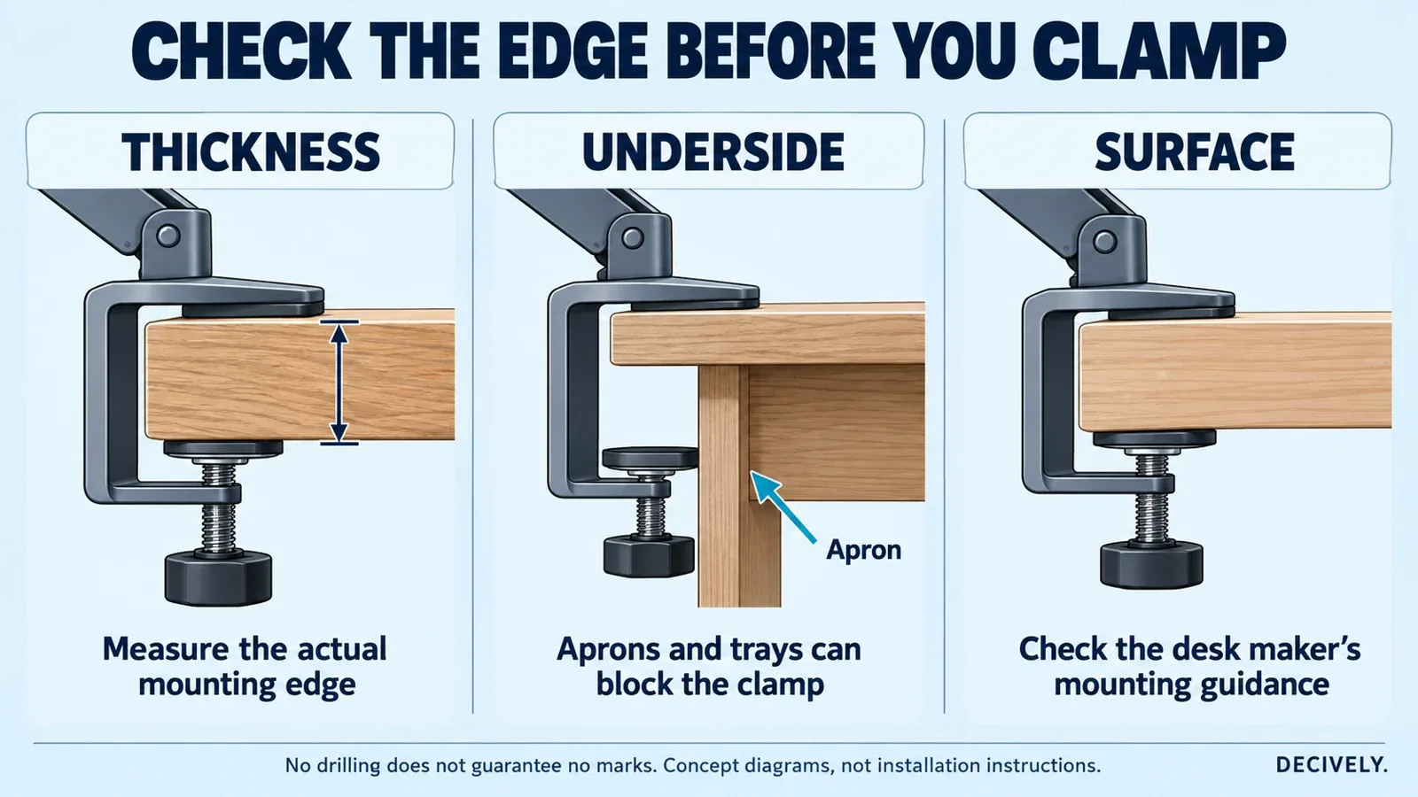 Diagram of desk thickness, an obstructing underside apron and a flat mounting surface for a monitor-arm clamp