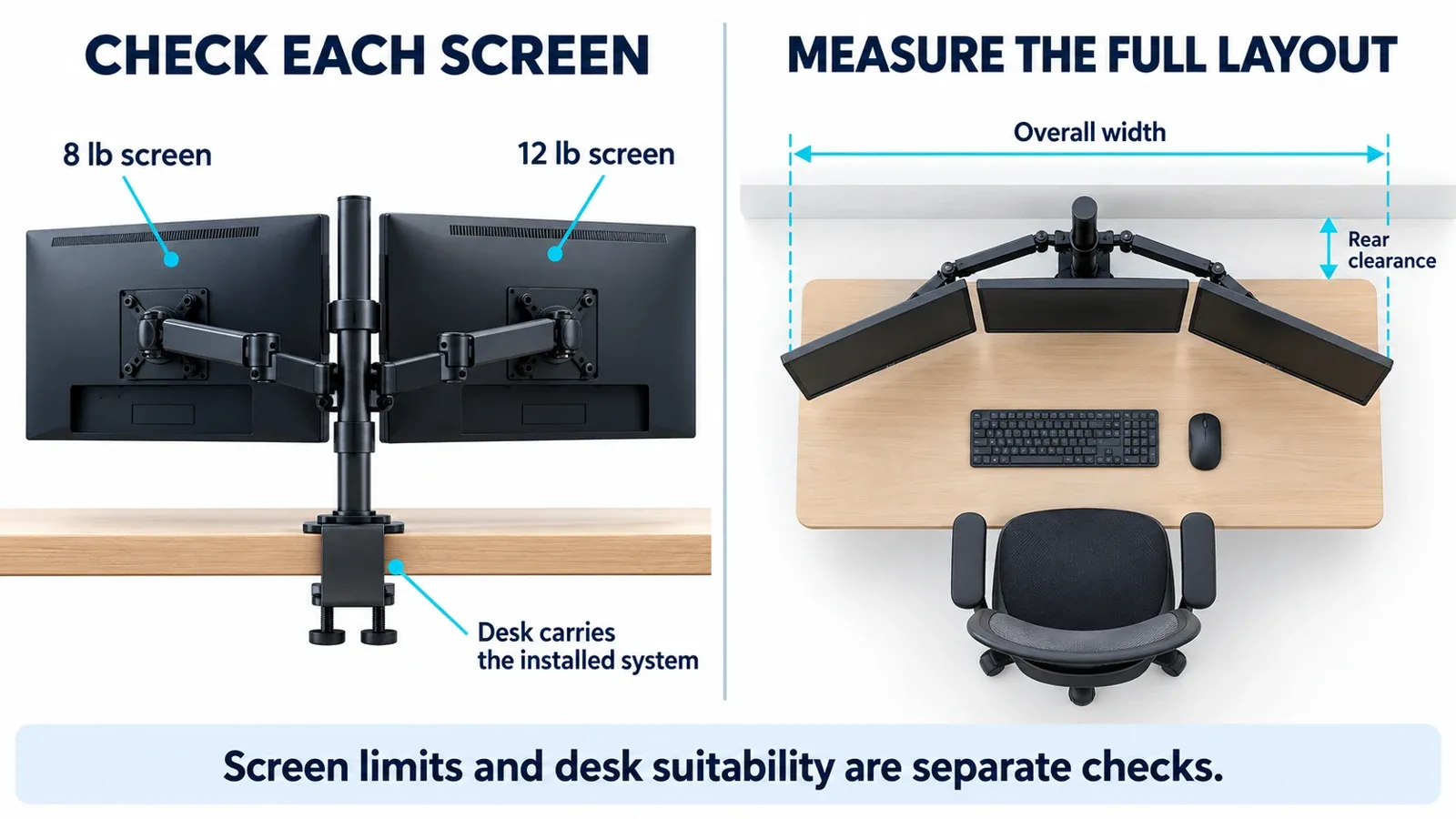 Illustration separating each monitor load from desk support and showing overall screen width and rear clearance