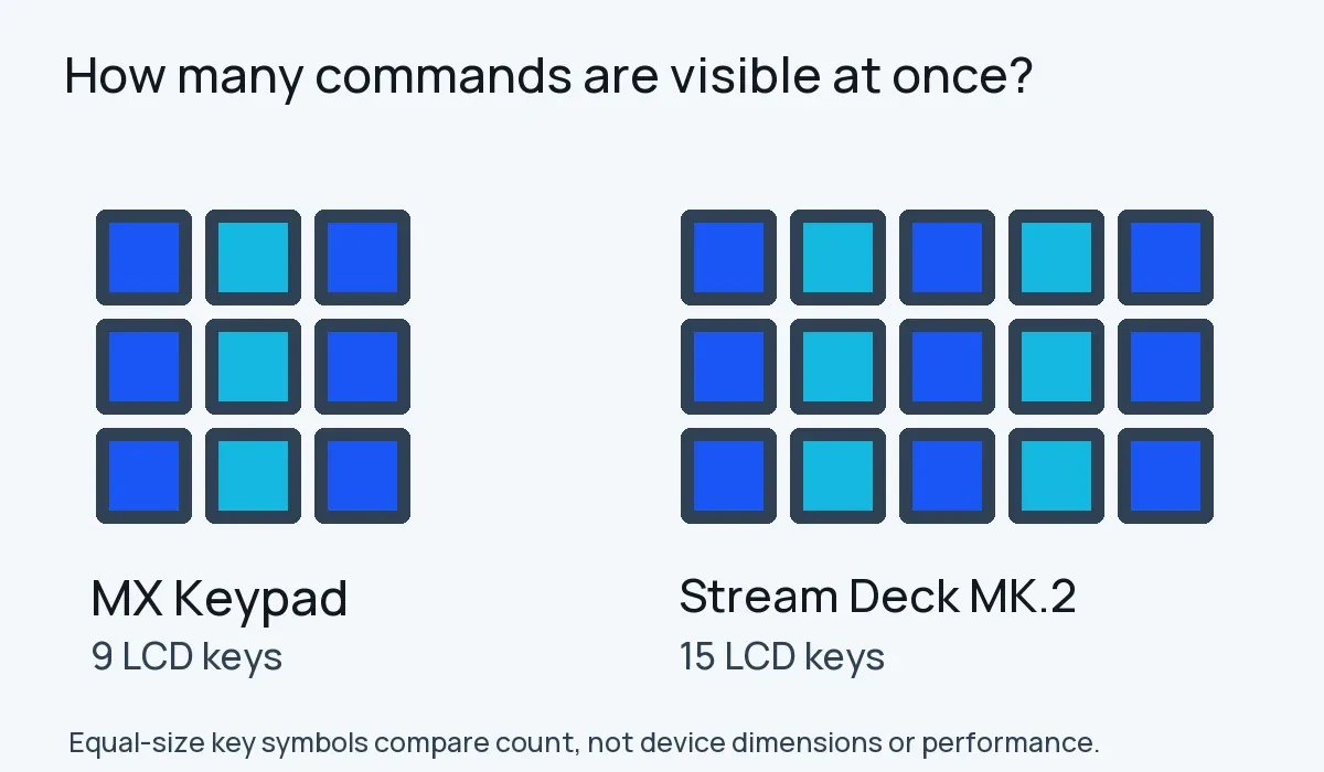 Equal-sized key symbols compare nine Logitech MX Keypad LCD keys with fifteen Elgato Stream Deck MK.2 keys.