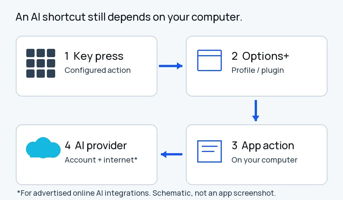 MX Keypad workflow schematic: key press, Options+ profile, computer app action and online AI provider account.