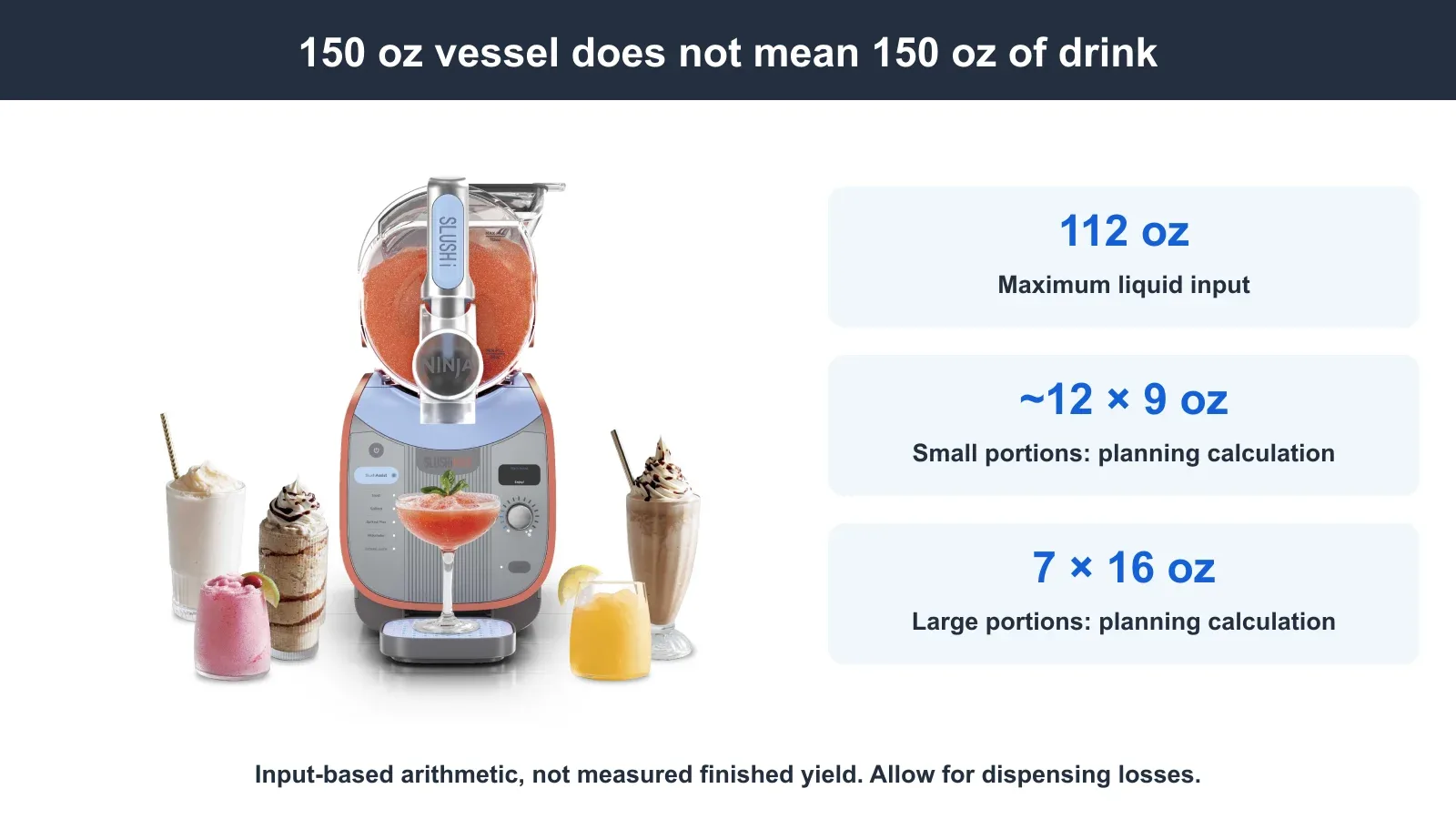 Real Ninja SLUSHi Max FS605 photograph explaining 112 oz liquid input and calculated cup counts