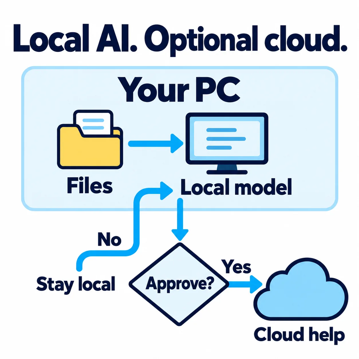 Perplexity Portable Computer diagram showing local files and a local model, with approval before optional cloud help.