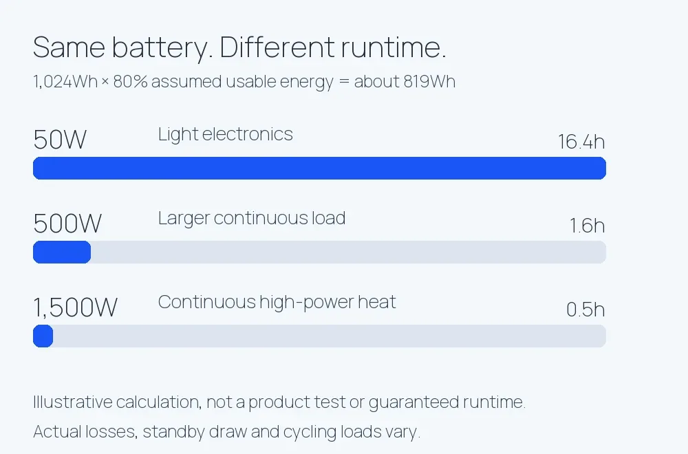 Illustrative runtime of a 1024Wh battery at 50W, 500W and 1500W using an 80 percent usable-energy assumption