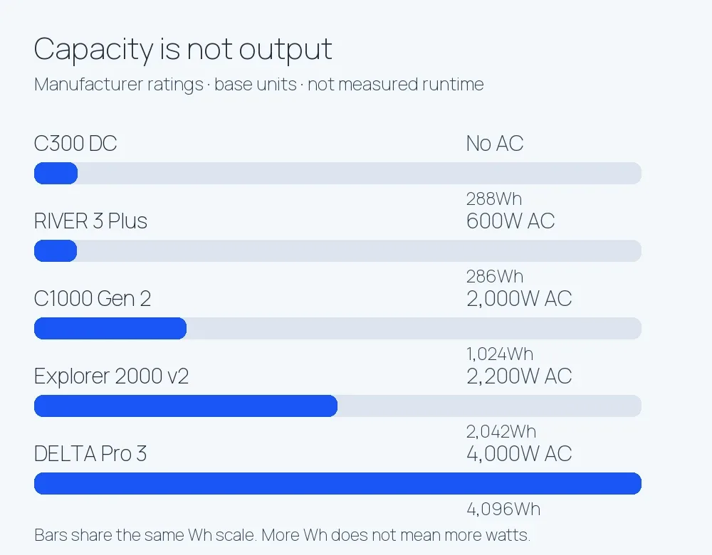 Five portable power stations compared by manufacturer-rated watt-hours and continuous output; C300 DC has no AC outlet
