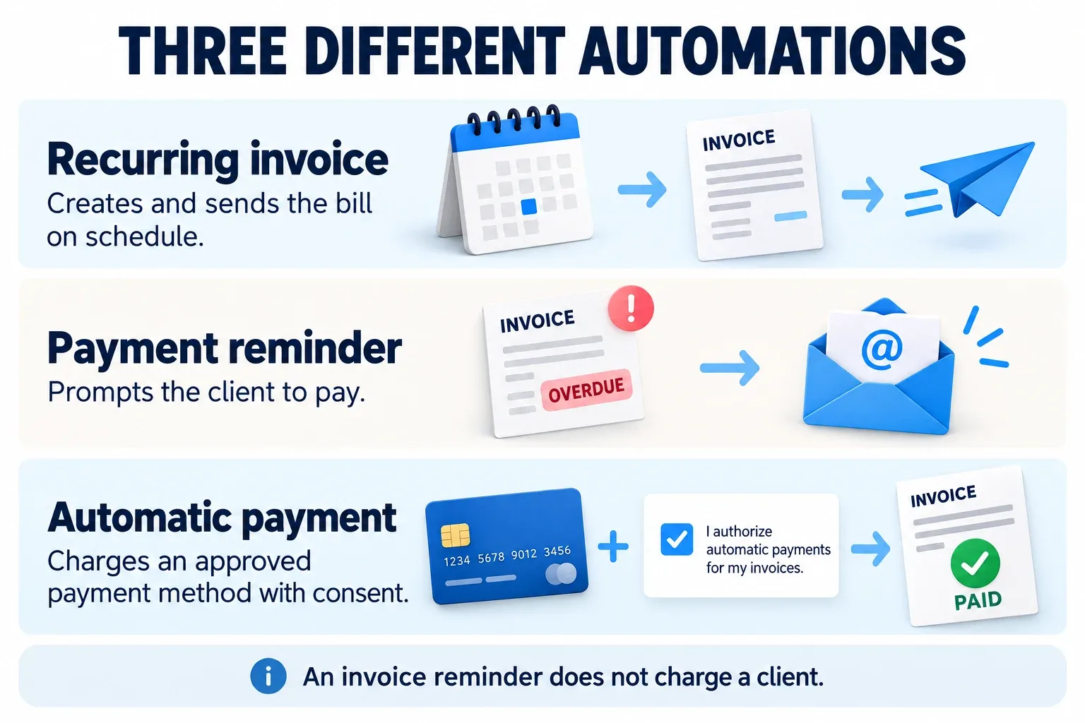 Illustration distinguishing recurring invoices, payment reminders and authorized automatic payments