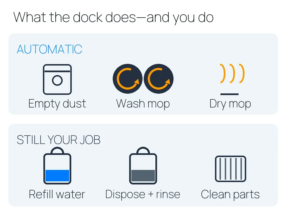 Diagram distinguishing automatic dust emptying and mop washing and drying from manual water refilling, dirty-water disposal and parts cleaning.