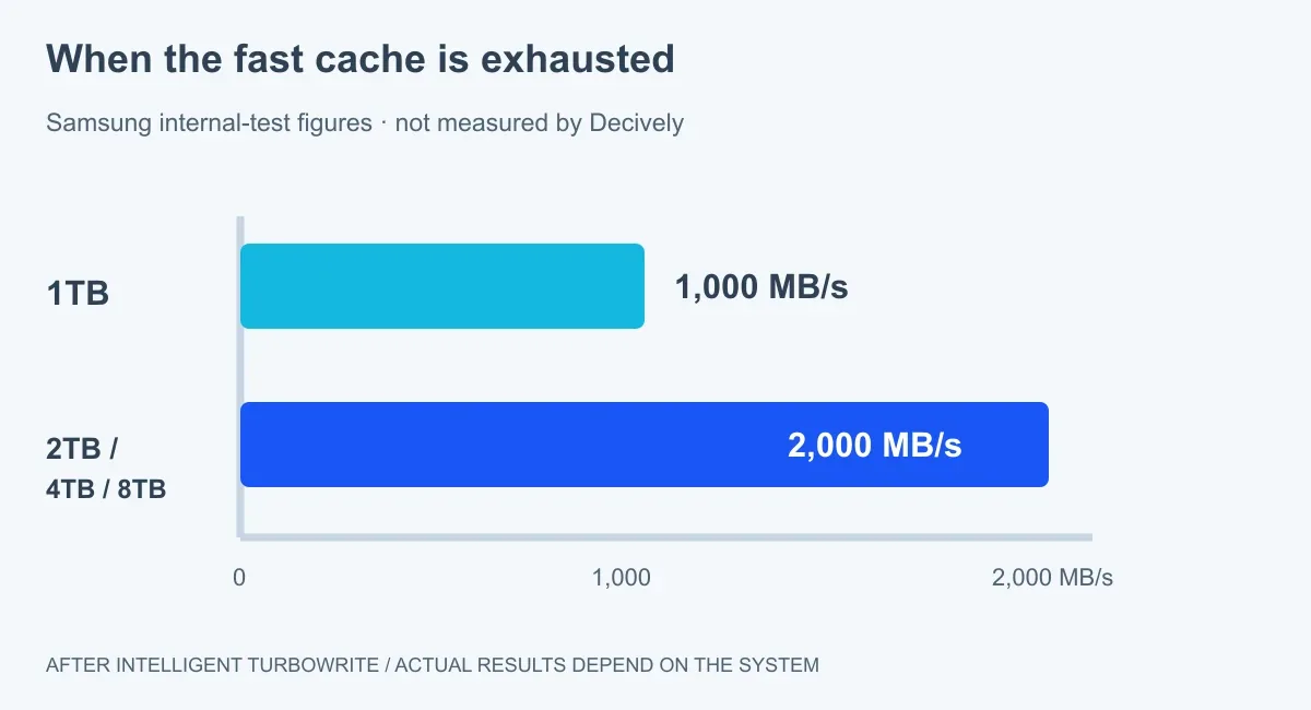 Zero-based bar chart of Samsung P9 claimed writes after TurboWrite: 1TB at 1,000MB per second and 2TB, 4TB or 8TB at 2,000MB per second.