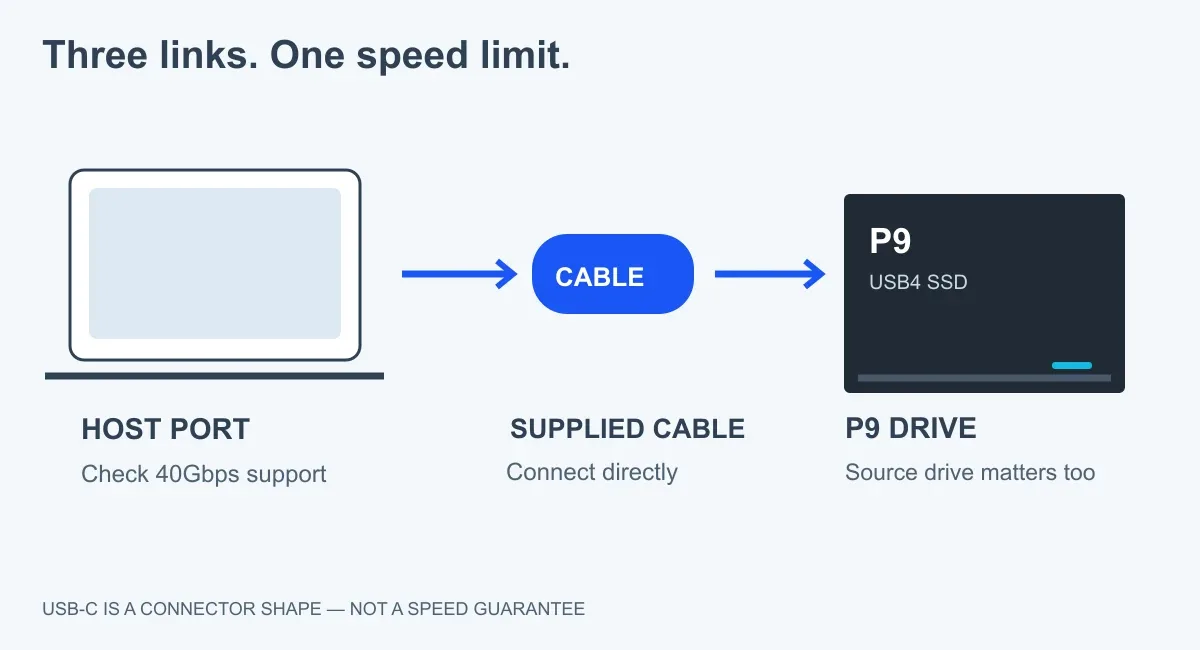 Laptop port, supplied cable and Samsung P9 diagram showing that USB-C shape alone does not establish USB4 transfer speed.