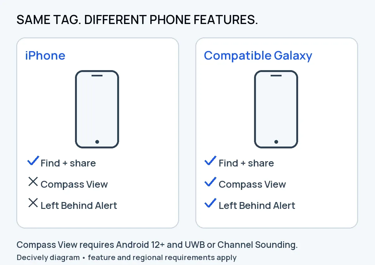 Galaxy SmartTag3 compatibility diagram: iPhone supports finding and sharing but lacks Compass View and Left Behind Alert