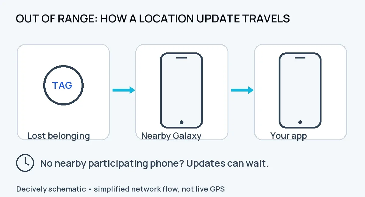 Diagram showing an out-of-range SmartTag3 location update relayed by a nearby participating Galaxy phone to the owner’s app