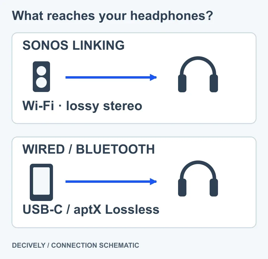 Diagram separating Early Access Wi-Fi linking through a compatible Sonos system from USB-C and compatible aptX Lossless Bluetooth listening.