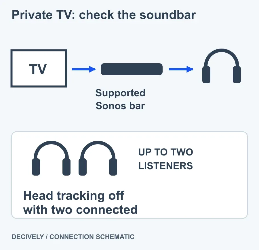 Connection diagram showing a TV feeding a supported Sonos soundbar, then TV Audio Swap to one or two headphones with head tracking off for two listeners.