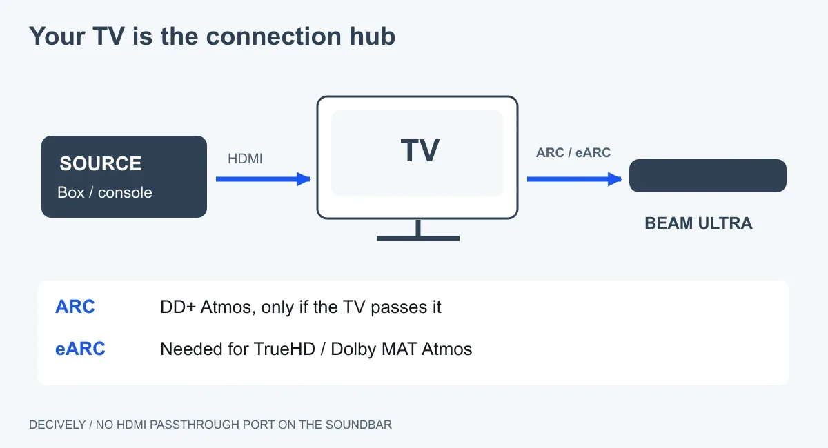 Connection diagram from a streaming box or console through the TV to Sonos Beam Ultra, with ARC versus eARC format limits.