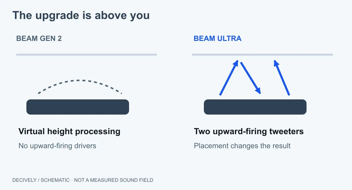 Schematic comparing Beam Gen 2 virtual height with Beam Ultra upward-firing drivers and ceiling-reflected sound.