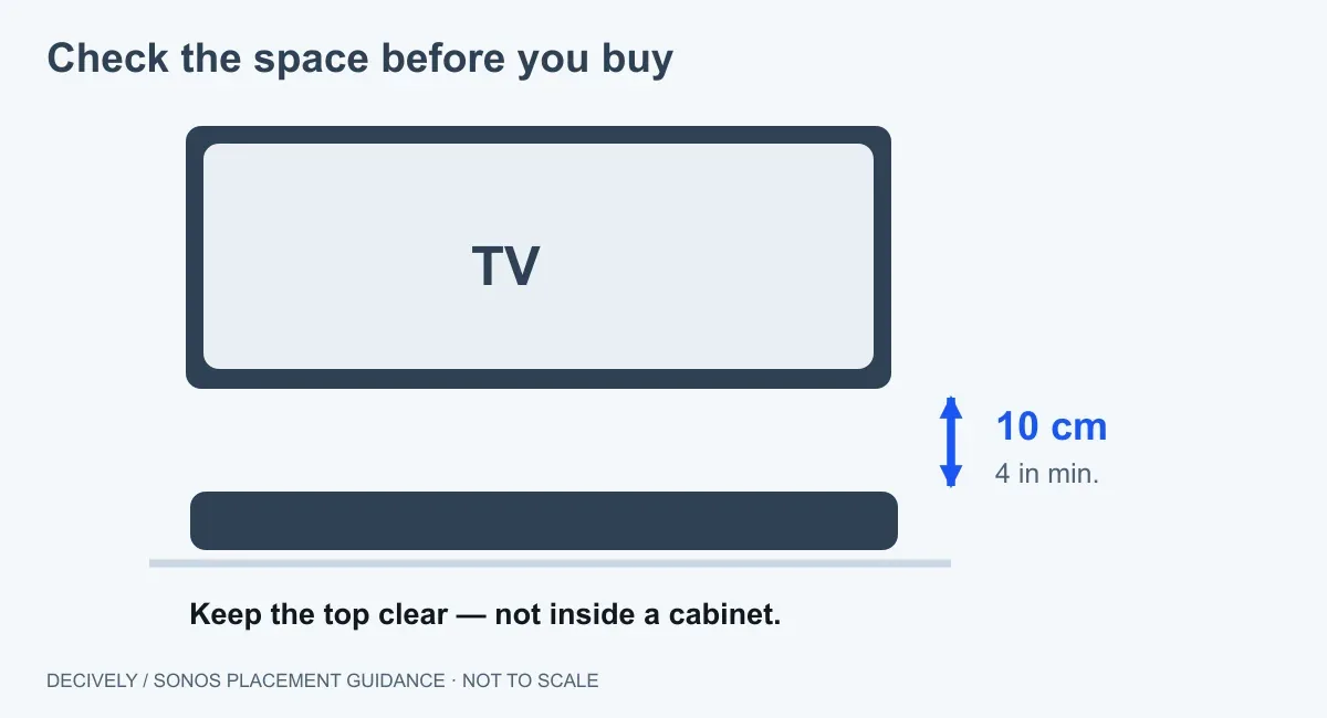 Placement diagram showing at least 10 centimetres or 4 inches between Sonos Beam Ultra and the bottom of a TV.