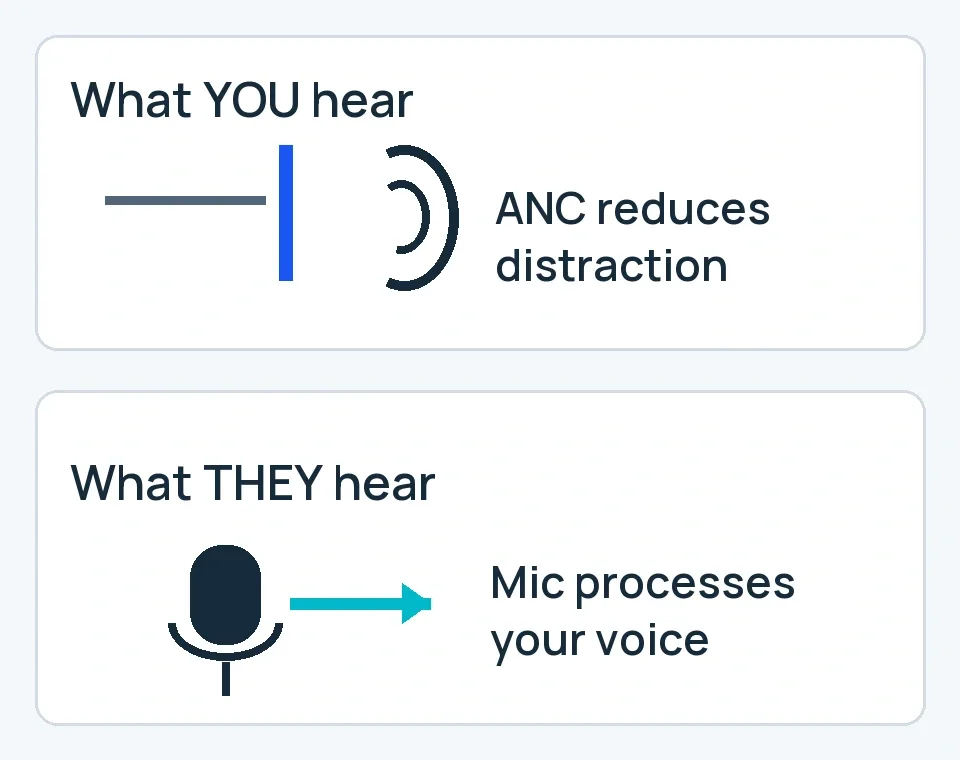 Diagram distinguishing CH730N active noise cancellation for the listener from microphone processing for the caller